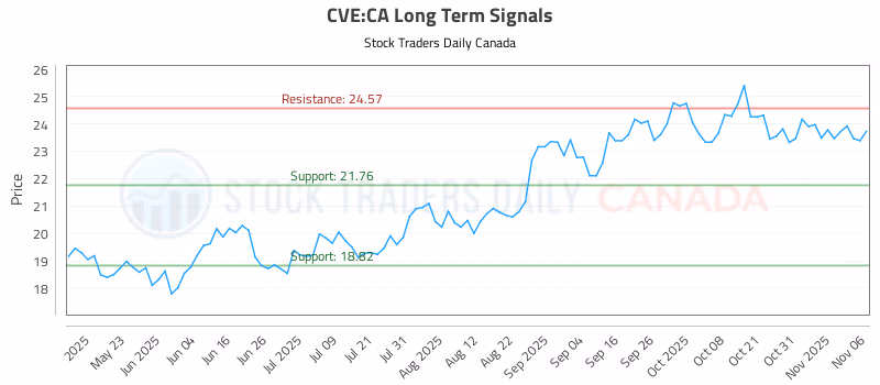 Stock Chart for CVE:CA