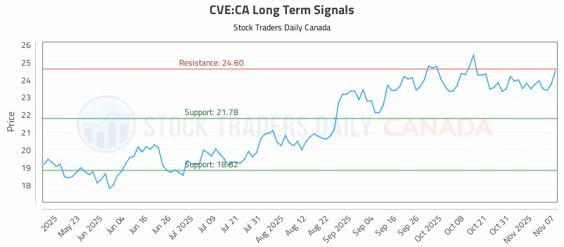 Stock Chart for CVE:CA