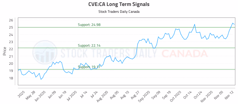 Stock Chart for CVE:CA