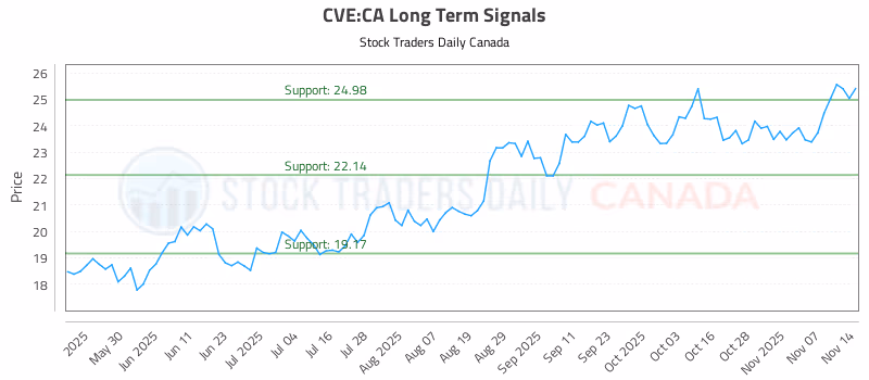 Stock Chart for CVE:CA