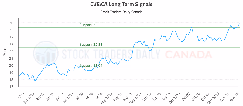 Stock Chart for CVE:CA