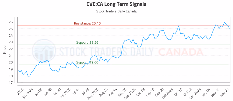 Stock Chart for CVE:CA