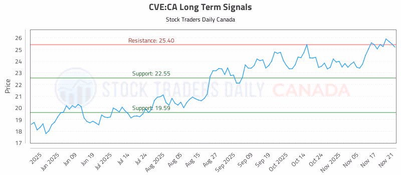 Stock Chart for CVE:CA