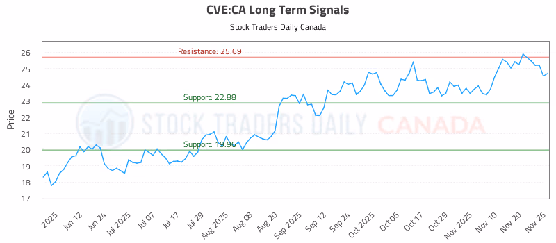 Stock Chart for CVE:CA