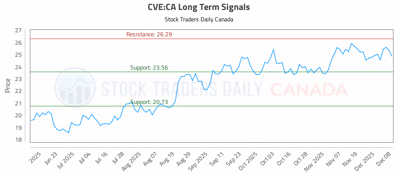 Stock Chart for CVE:CA