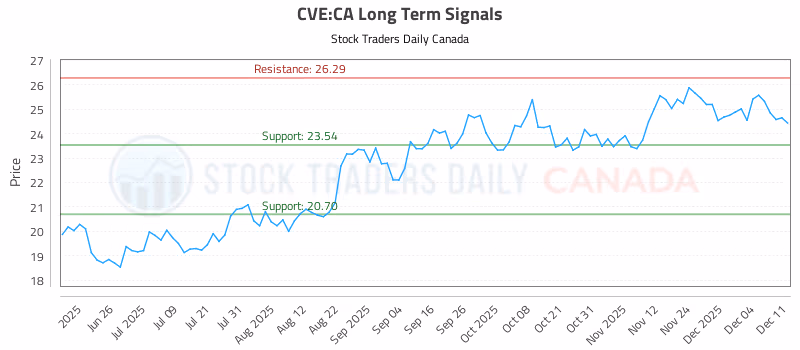 Stock Chart for CVE:CA