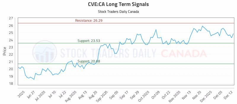 Stock Chart for CVE:CA