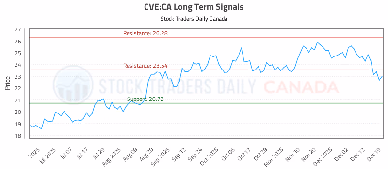 Stock Chart for CVE:CA