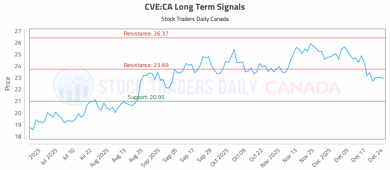 Stock Chart for CVE:CA