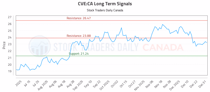 Stock Chart for CVE:CA