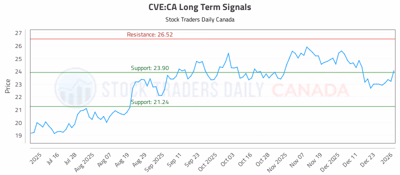Stock Chart for CVE:CA
