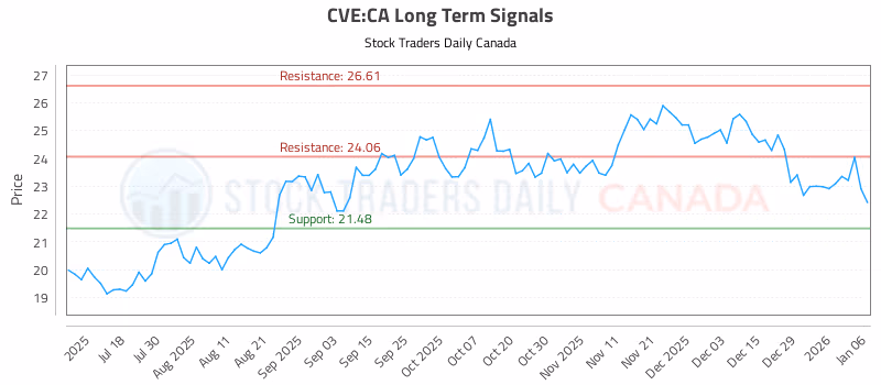 Stock Chart for CVE:CA