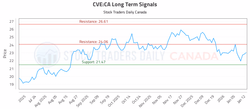 Stock Chart for CVE:CA