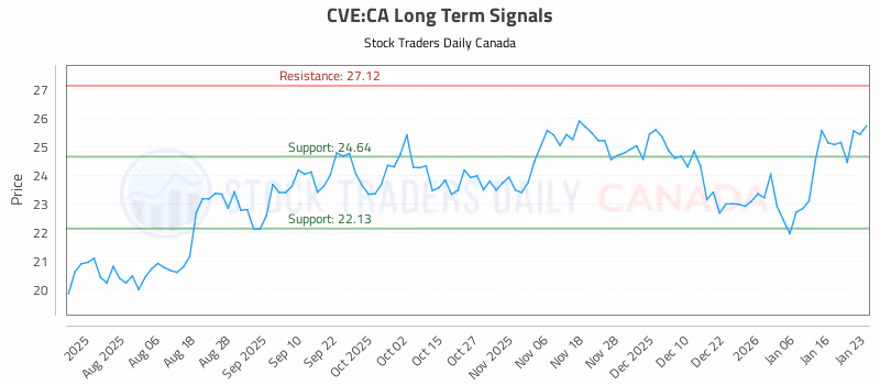 Stock Chart for CVE:CA