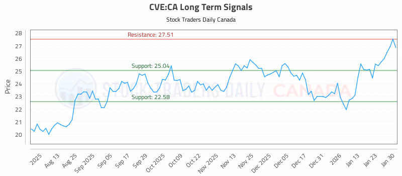 Stock Chart for CVE:CA