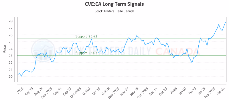 Stock Chart for CVE:CA
