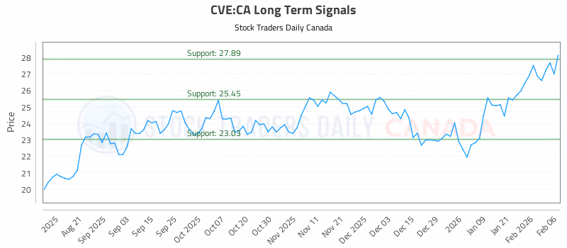 Stock Chart for CVE:CA