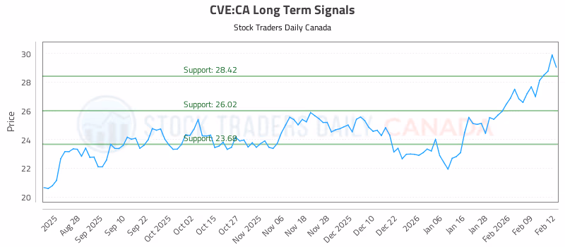 Stock Chart for CVE:CA