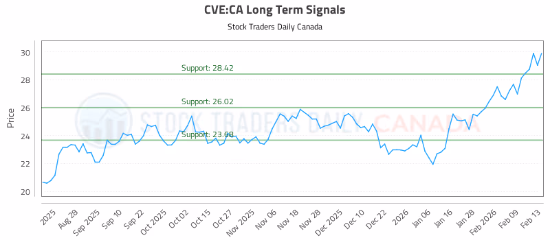 Stock Chart for CVE:CA