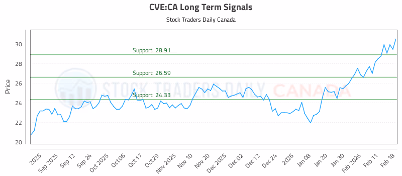 Stock Chart for CVE:CA