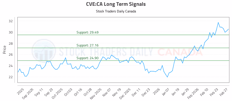 Stock Chart for CVE:CA
