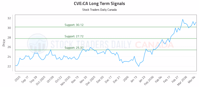 Stock Chart for CVE:CA