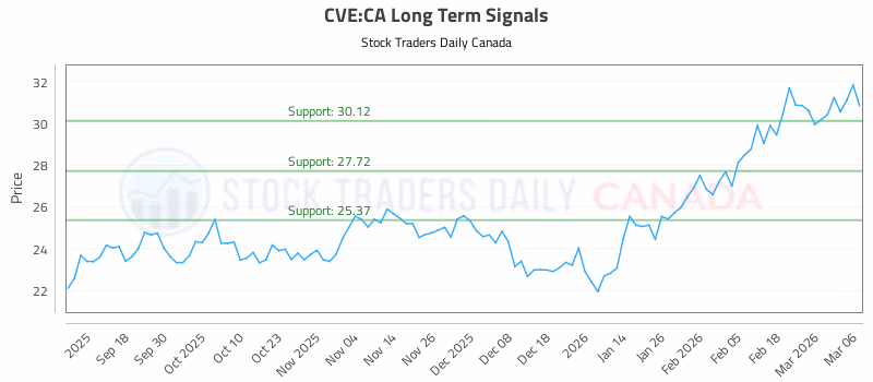 Stock Chart for CVE:CA