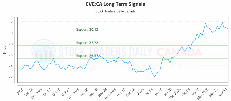 Stock Chart for CVE:CA