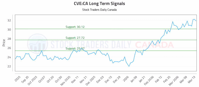 Stock Chart for CVE:CA