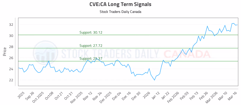 Stock Chart for CVE:CA