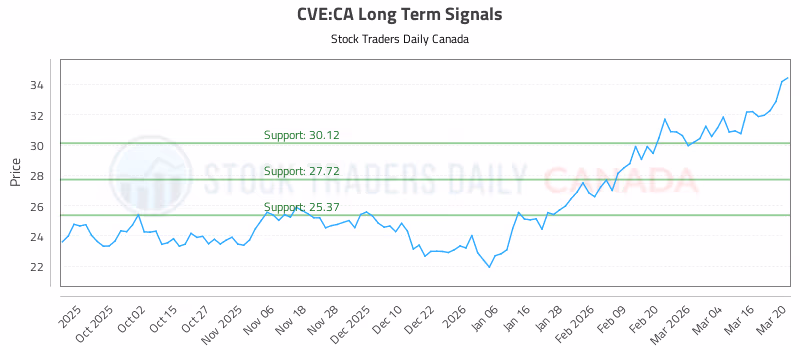 Stock Chart for CVE:CA
