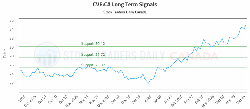 Stock Chart for CVE:CA