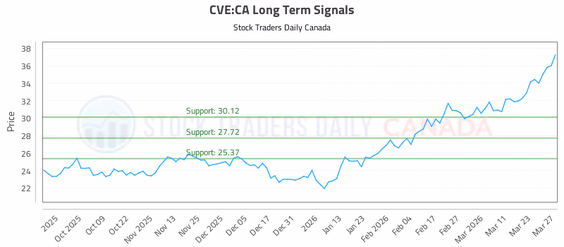 Stock Chart for CVE:CA