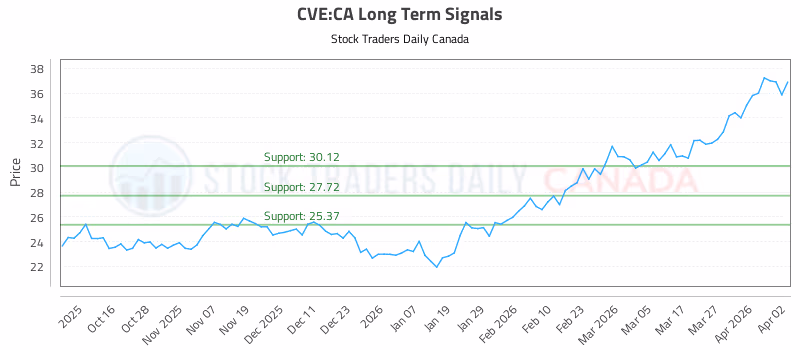 Stock Chart for CVE:CA