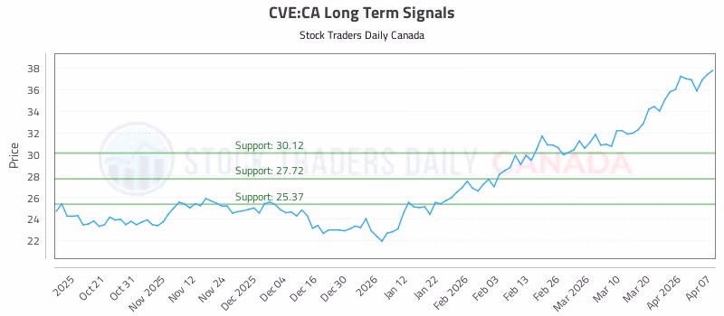 Stock Chart for CVE:CA