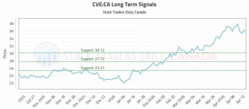 Stock Chart for CVE:CA