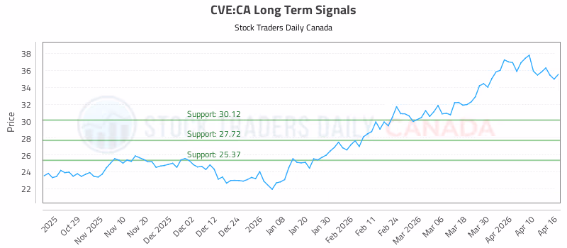 Stock Chart for CVE:CA