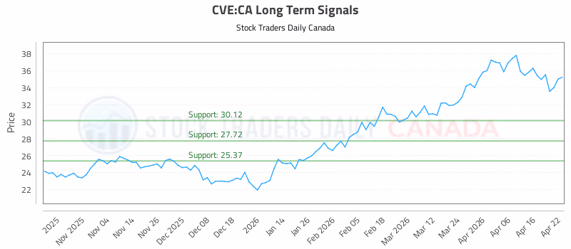 Stock Chart for CVE:CA