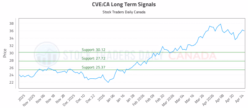 Stock Chart for CVE:CA