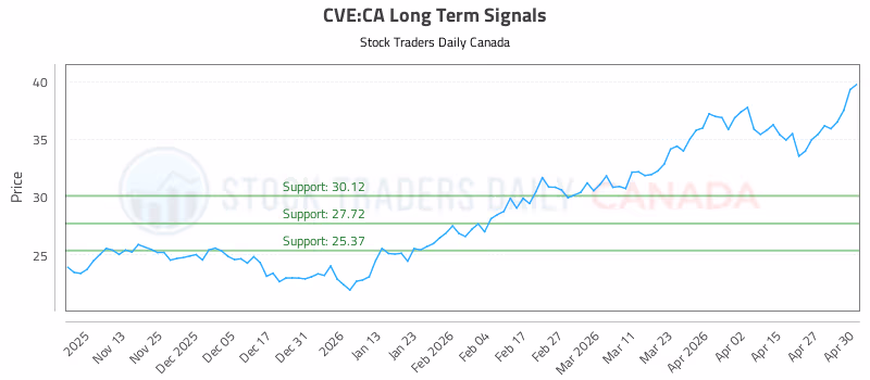 Stock Chart for CVE:CA