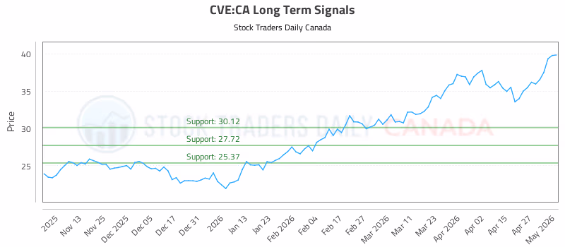 Stock Chart for CVE:CA