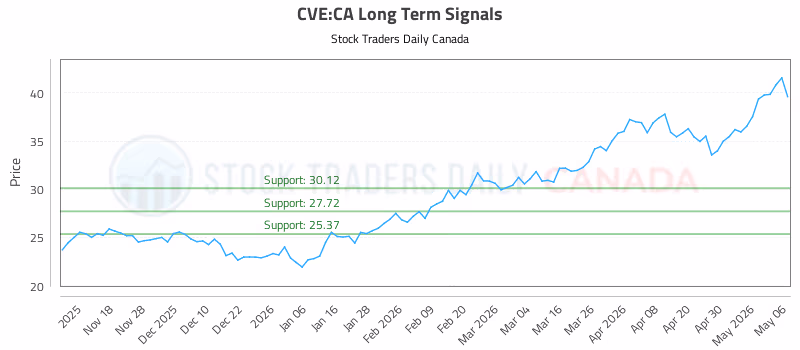 Stock Chart for CVE:CA