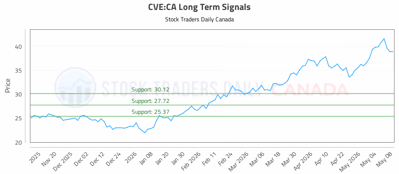 Stock Chart for CVE:CA