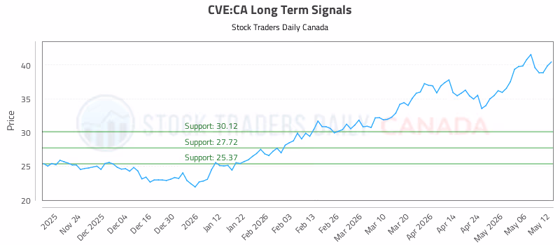 Stock Chart for CVE:CA