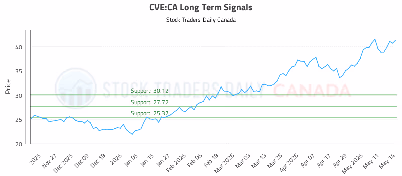 Stock Chart for CVE:CA