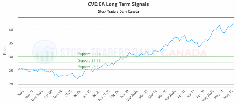 Stock Chart for CVE:CA
