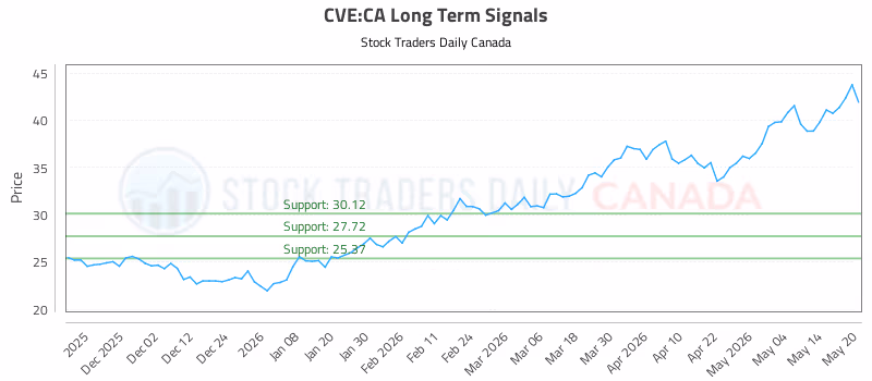 Stock Chart for CVE:CA