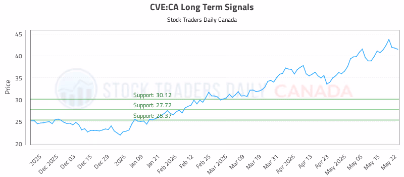 Stock Chart for CVE:CA