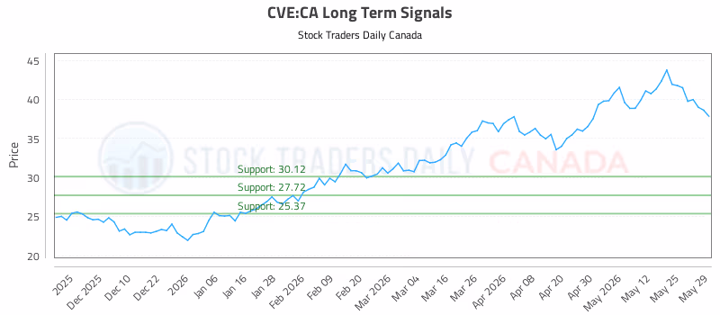 Stock Chart for CVE:CA