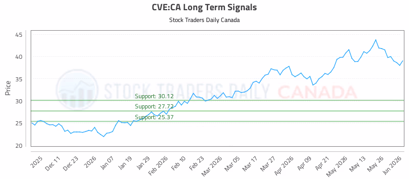 Stock Chart for CVE:CA